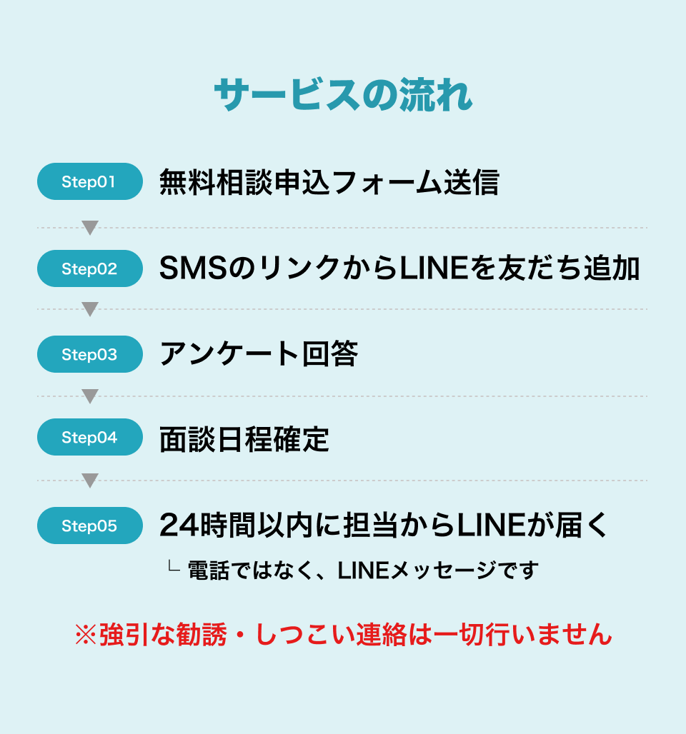 サービスの流れ