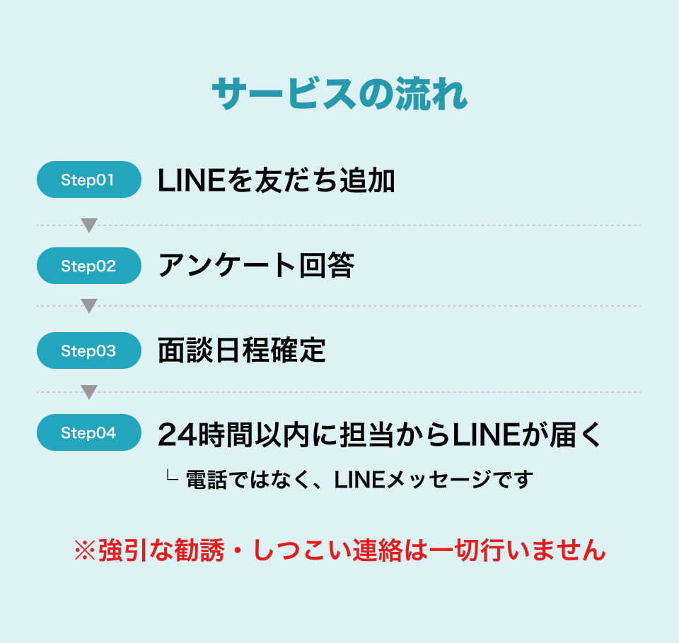 サービスの流れ